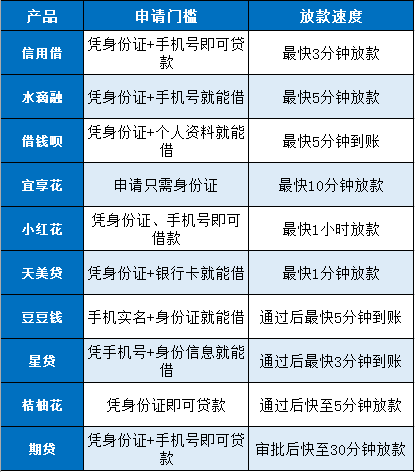 网贷5分钟下款？不一定，试试这10个容易借钱的贷款平台