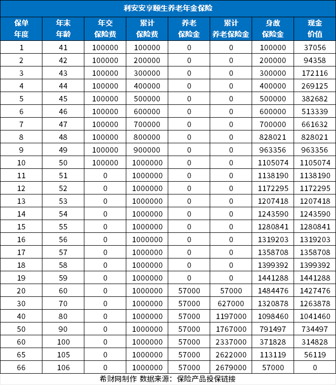利安安享颐生养老年金保险收益多少？条款分析+现金价值表