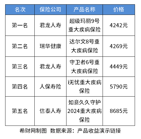 重疾险性价比排行？附热门产品价格排名一览表