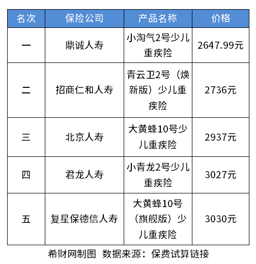 重疾险性价比排行？附热门产品价格排名一览表