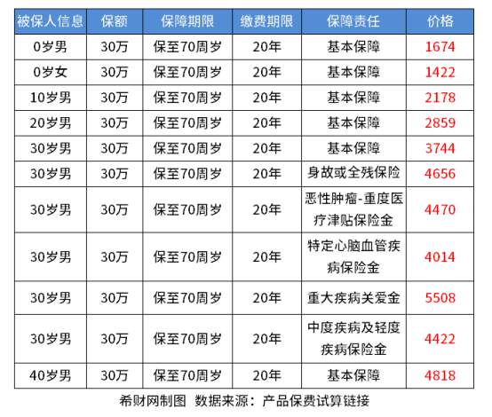 如何购买消费型重疾险？有哪些好产品？