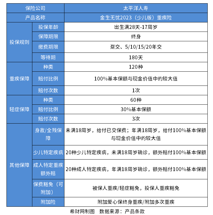 太平洋小孩保险哪种好？看少儿重疾险+少儿意外险