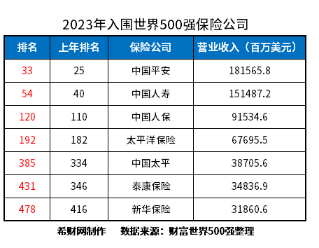 泰康人寿保险公司排名？从公司信息、500强排名、净利润看