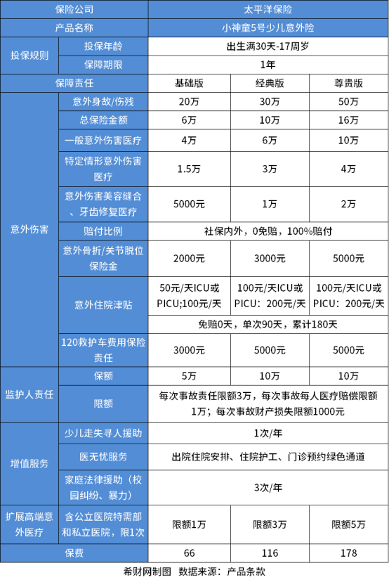 太平洋小孩保险哪种好？看少儿重疾险+少儿意外险