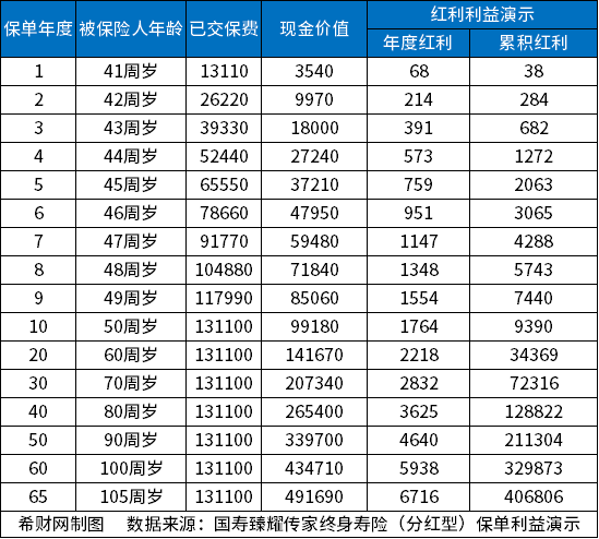 市面上好的增额终身寿险，收益高的增额寿险分享