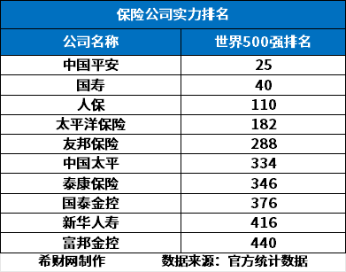 中国保险公司排名？从多角度进行排名