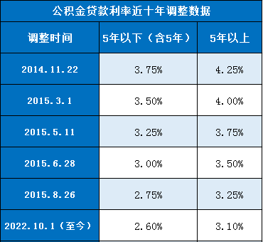 2024公积金贷款利率是多少？公积金贷款利率近十年变化