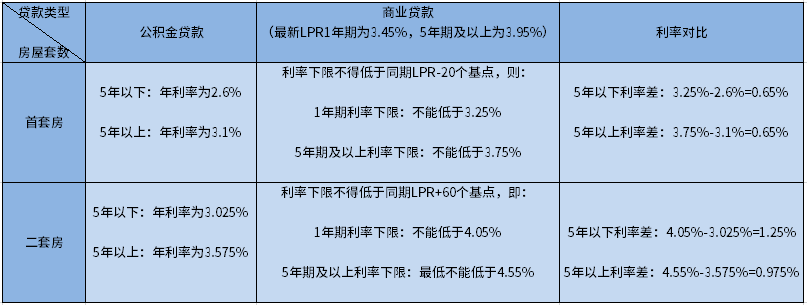 公积金贷款利率2024是多少？最新公积金贷款利率和商贷利率对比