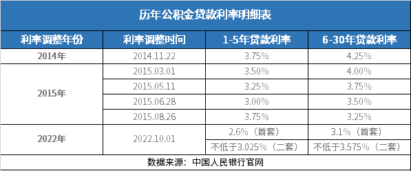 公积金贷款利率2024最新利率表（含调整对比）