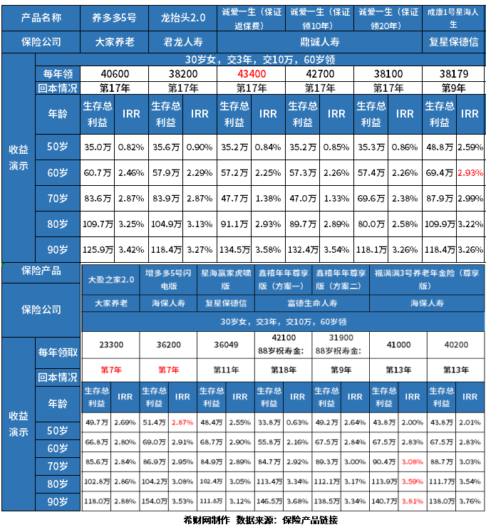 年金险收益排名前十名？附30万年金险具体收益表