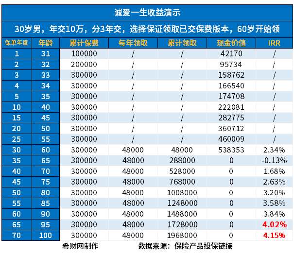 年金险和增额寿险哪个更适合养老？附现金价值一览表