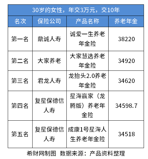 养老保险产品排名？附养老年金险领取排名一览表