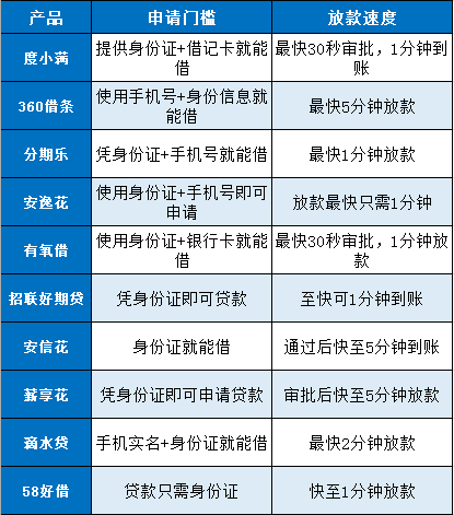 不审核直接放款1万？不可能！试试这10个好下款的贷款平台