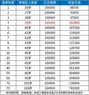 增额终身寿险的现金价值表现？附三款高性价比产品现金价值表