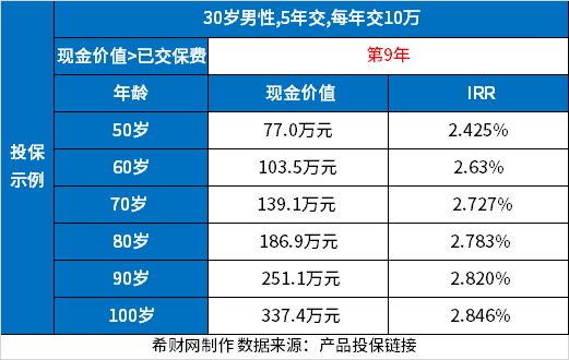 增额终身寿险的现金价值表现？附三款高性价比产品现金价值表