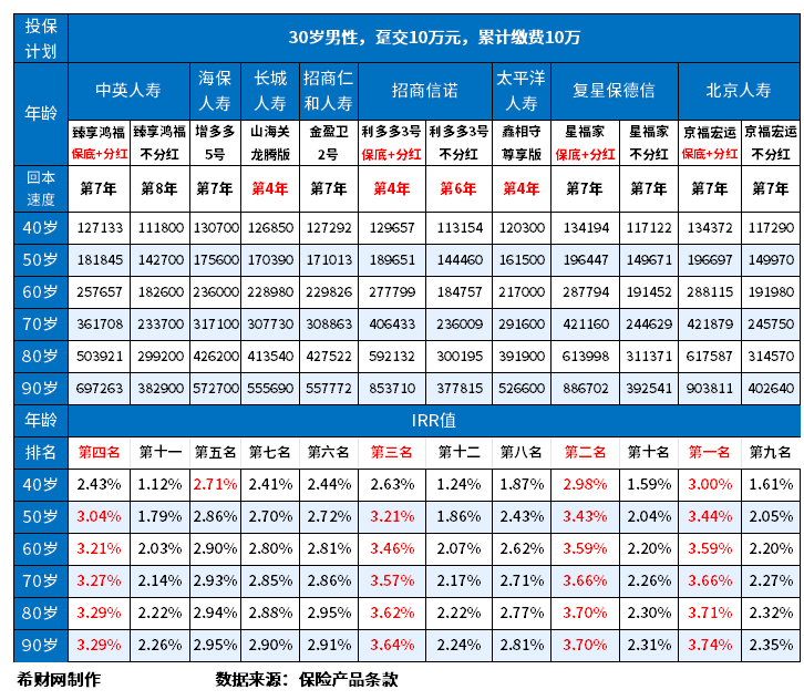 趸交10万保费的理财险40年返多少？以增额寿和年金险生存总收益和现金价值看