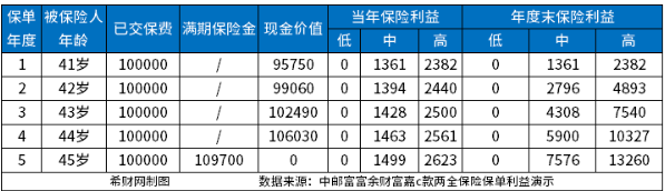 银行卖的趸交5年期保险产品靠谱吗？在邮政买5年的人寿保险靠谱吗？