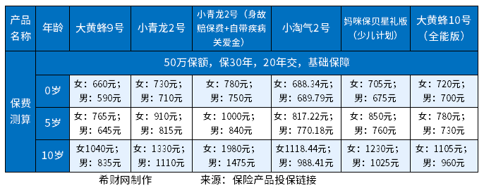 儿童重疾险排名一览表，分享性价比高保障好的产品