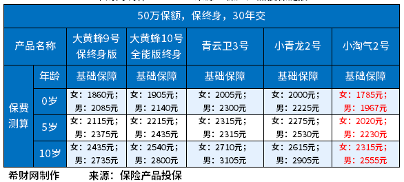 儿童重疾险排名一览表，分享性价比高保障好的产品