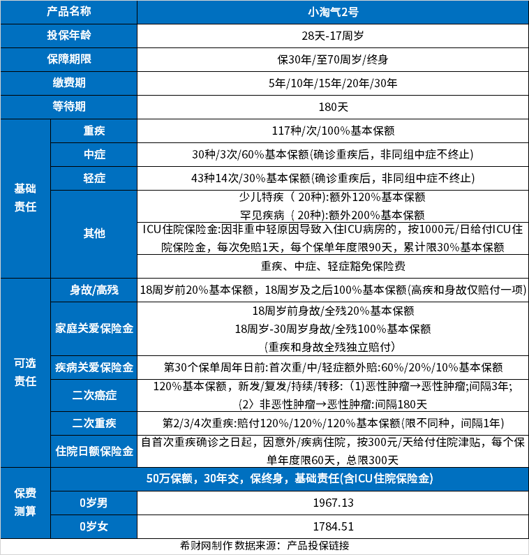 儿童重疾险排名一览表，分享性价比高保障好的产品