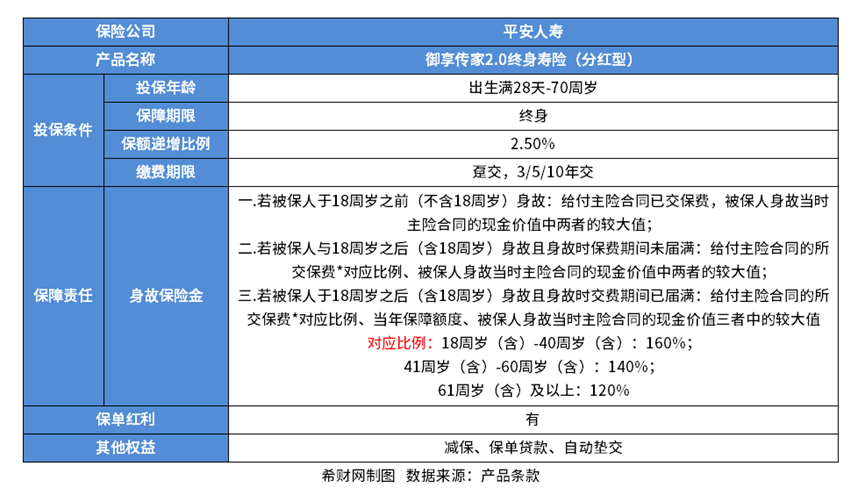 平安终身寿险哪个好？按照6款产品收益高低来排