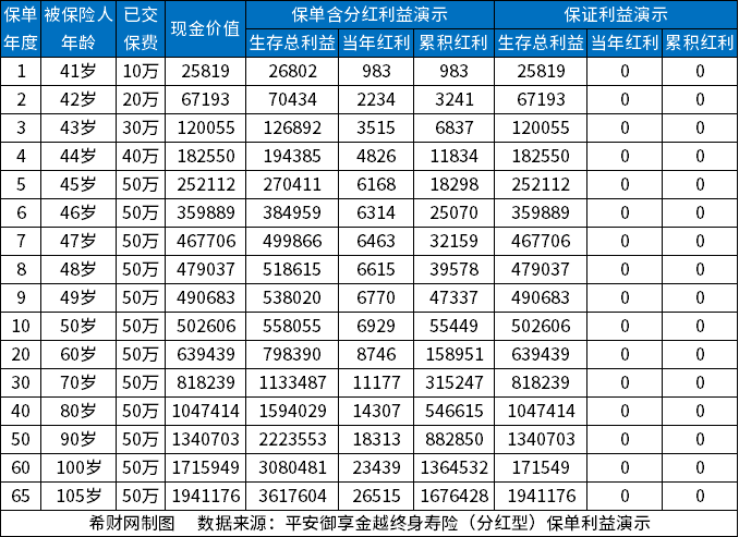 平安终身寿险哪个好？按照6款产品收益高低来排