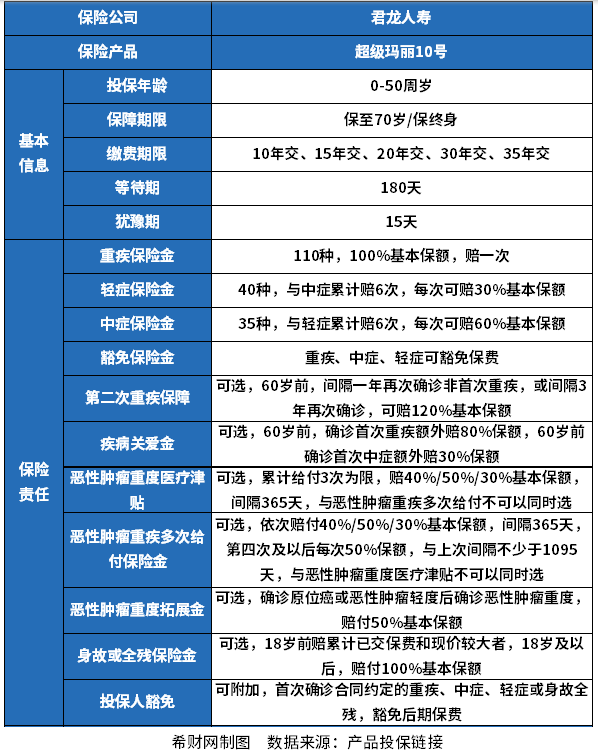 超级玛丽10号附加险怎么选？从保障需求和保费来看