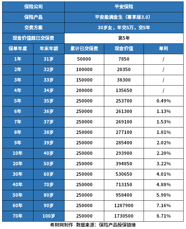 平安终身寿险哪个好？按照6款产品收益高低来排