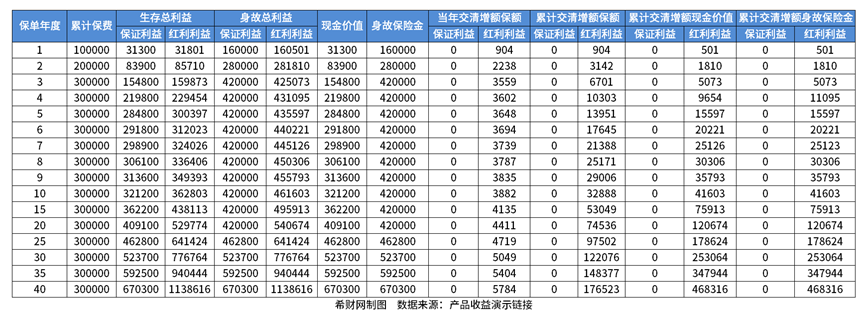 平安终身寿险哪个好？按照6款产品收益高低来排