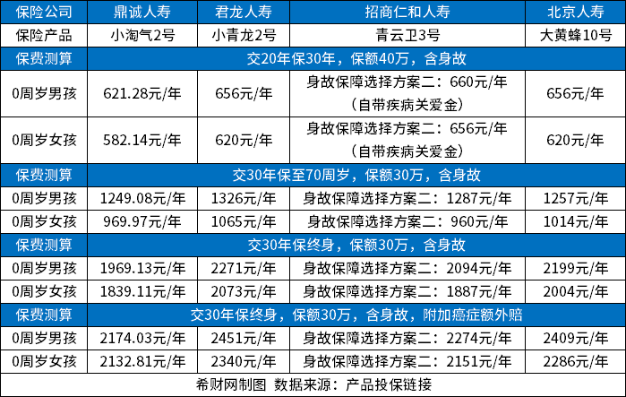 儿童重疾险一般多少钱？附四款少儿重疾险保费价格对比表