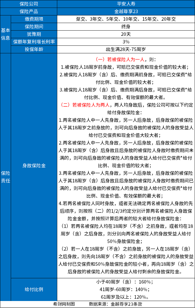 平安终身寿险哪个好？按照6款产品收益高低来排