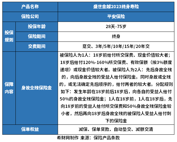 平安终身寿险哪个好？按照6款产品收益高低来排