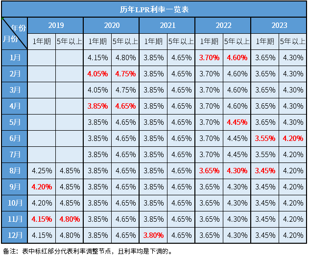 2024年lpr最新利率是多少？2024年3月lpr最新报价