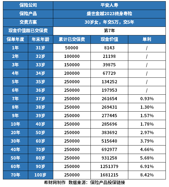 平安终身寿险哪个好？按照6款产品收益高低来排