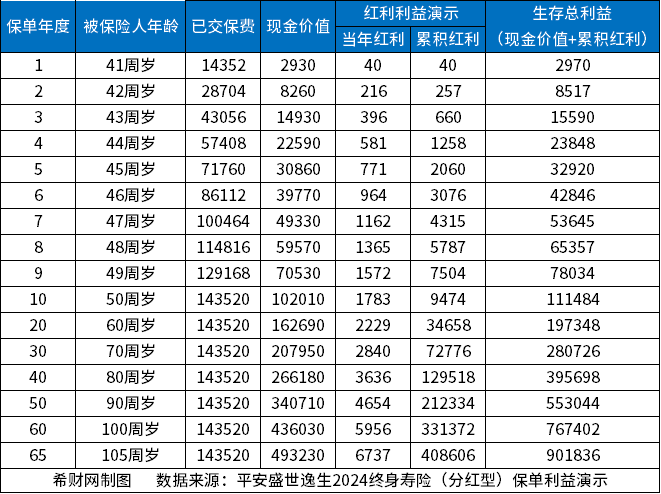 平安终身寿险哪个好？按照6款产品收益高低来排