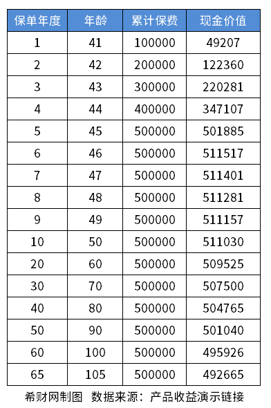 华夏年金险现金价值表？附三款热门产品现金价值一览表