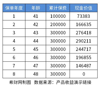 华夏年金险现金价值表？附三款热门产品现金价值一览表