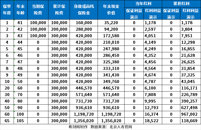 京福宏运收益测算？产品条款+利益演示