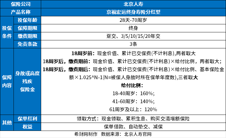 京福宏运收益测算？产品条款+利益演示