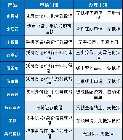 征信花了什么网贷可以下来？这些网贷平台轻松下款！