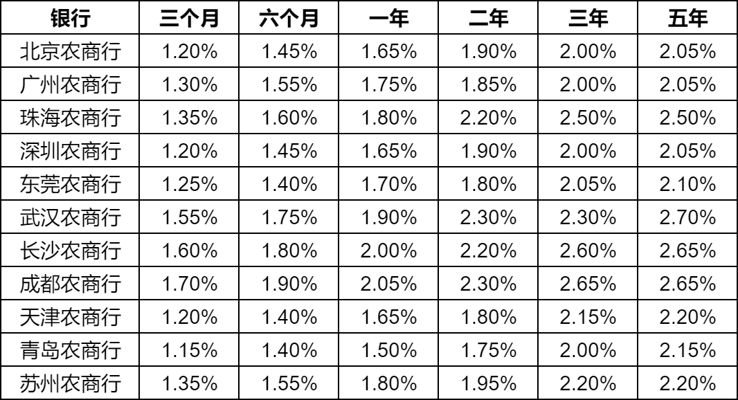 2024最新银行存款利率一览表！银行存款最新利率调整！