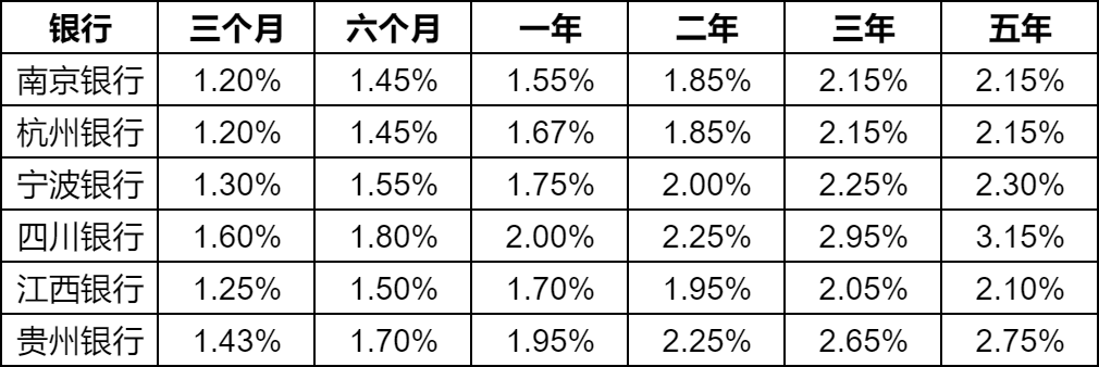 2024最新银行存款利率一览表！银行存款最新利率调整！