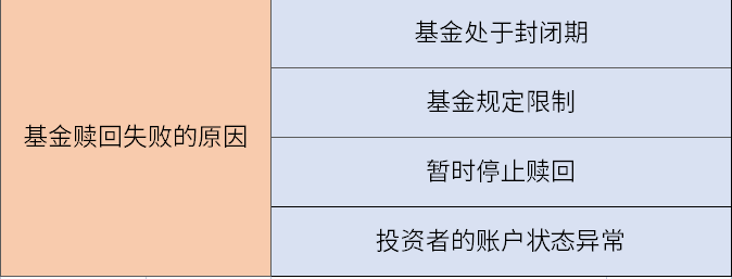 为啥买了基金赎回失败？