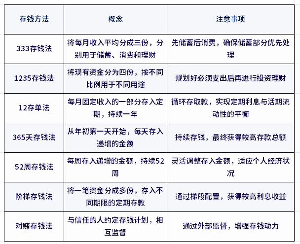 如何才能存到钱？这7大方法你绝对不知道！