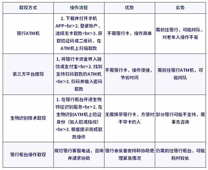 银行卡无卡取现4种方法？附三种方式优劣势对比！