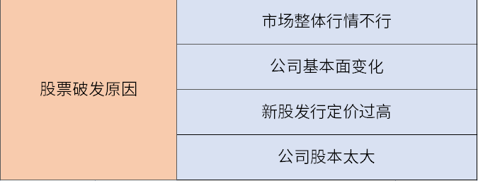 股票为什么会破发？