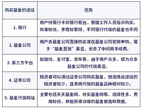 一文带你了解新手怎么买基金?