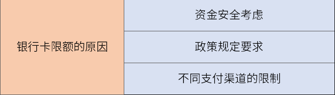 银行卡被限额是怎么回事？