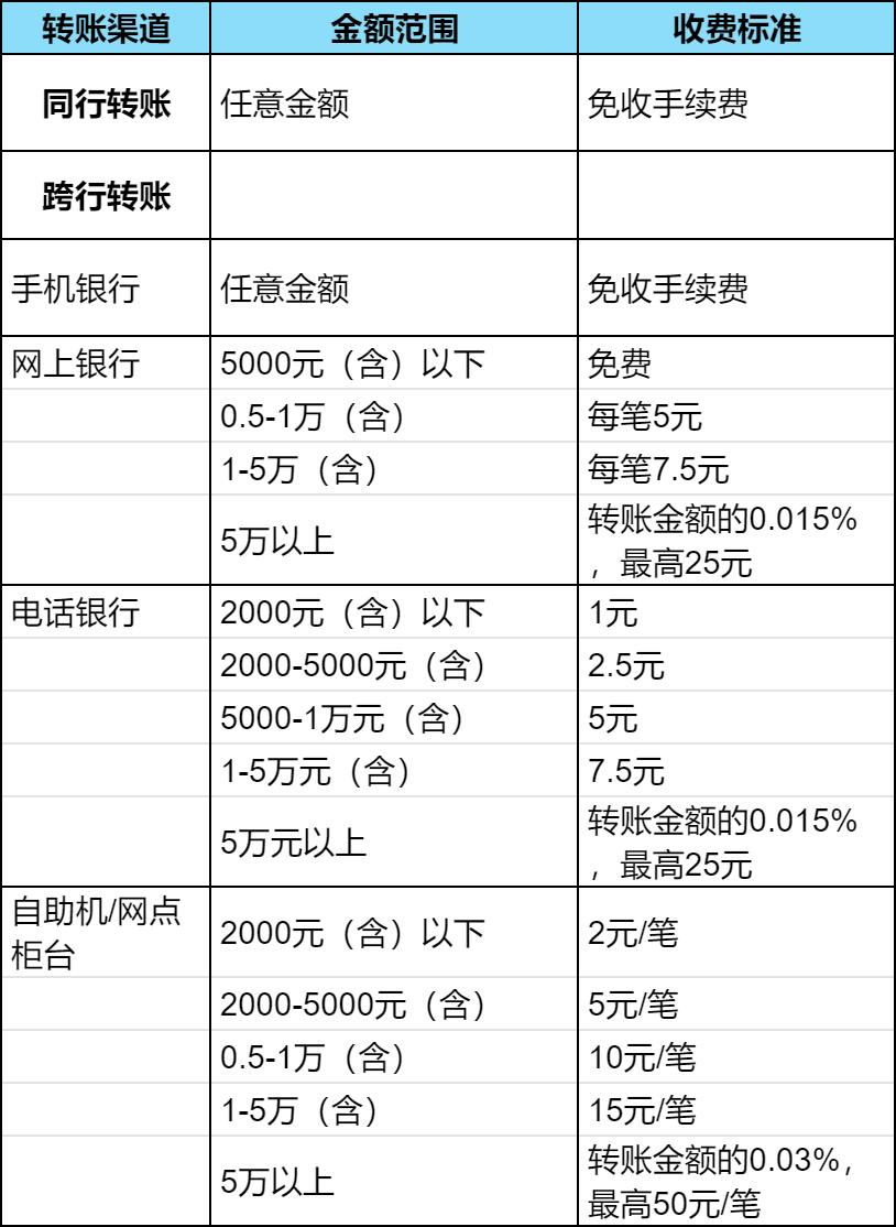 工商银行转账手续费收费标准？