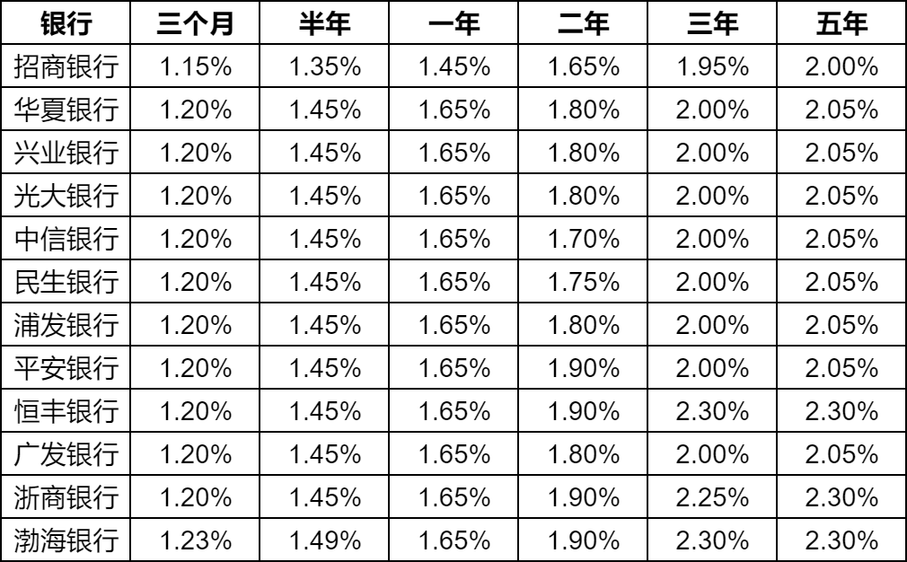 哪家银行三年期利息较高？50万三年定期利息多少？